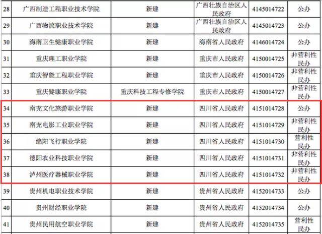 零点：四川新增5所高校！注意！3所高校被撤销