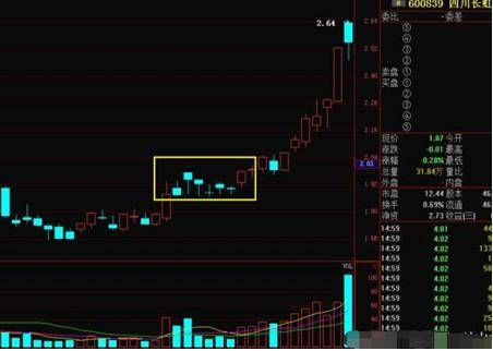 标准的串阴洗盘形态,短短14个交易日 暴涨86.
