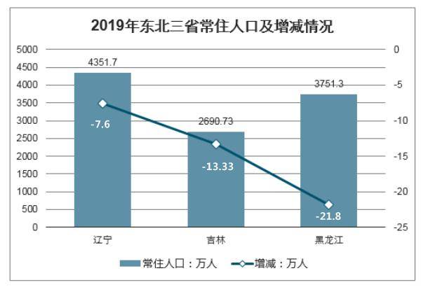 吉林市常住人口_东北三省楼市风险与潜力分析(2)