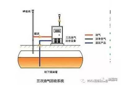 【加油站商会】什么叫加油站的一次,二次,三次油气回收?