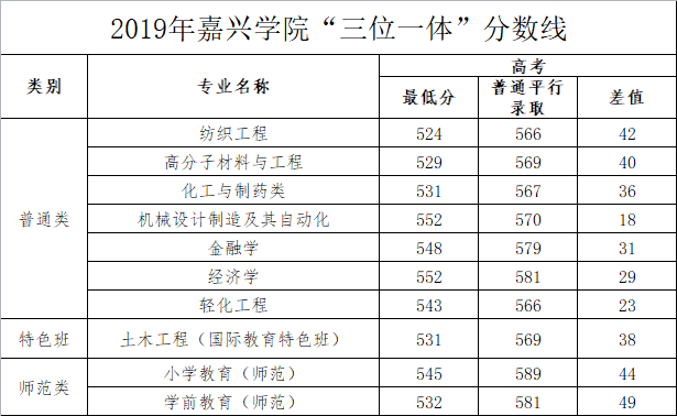 建议收藏 2019年三位一体录取最低分