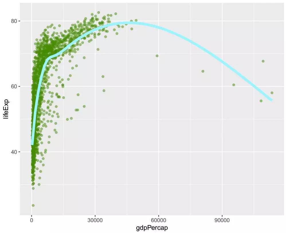 r语言 ggplot2 绘图入门,看完你就理解ggplot2的绘图逻辑了