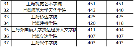 『排名』复旦第一，上交第二？2019上海市大学录取排名10强