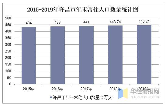 许昌市人口多少_许昌市各区县 禹州市人口最多面积最大GDP第一,魏都区GDP最少