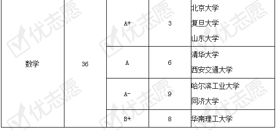 对比■强基计划试点院校招生专业实力对比