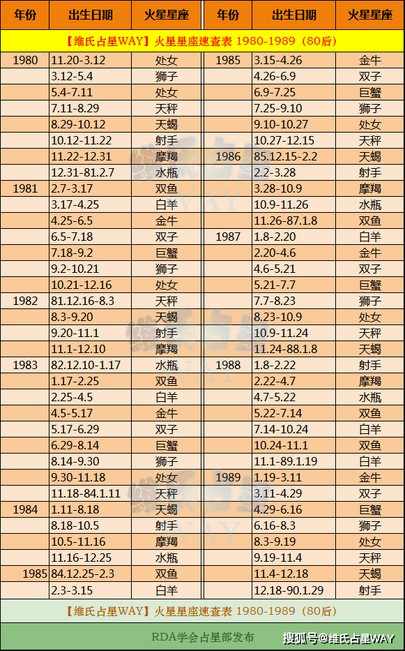 火星星座速查表2:1980-1989年出生的80后小伙伴适用_生日