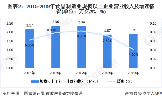 食品工业占全国gdp多少位_食 聚焦丨我国食品工业发展状况分析 国际国内均居第一(2)