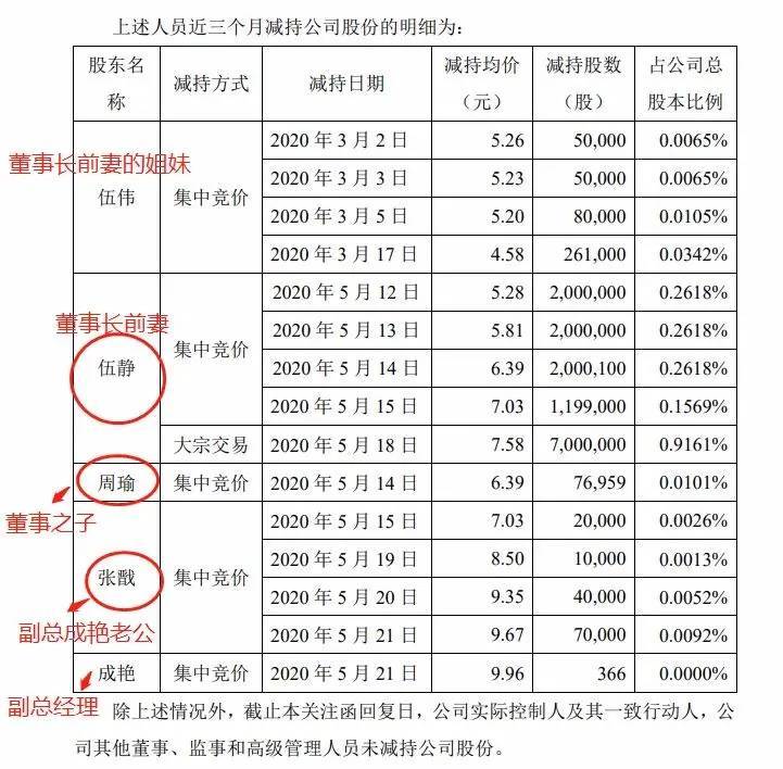 砸200万，套现1个亿！又一泡沫神话，要破！