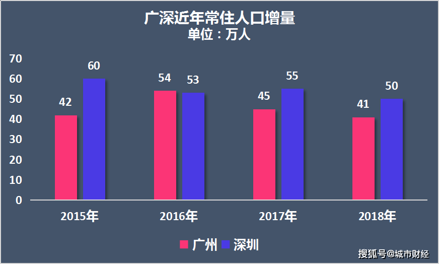 成都人口增长_约炮是现代社会的常态吗 怎么样才能找到自己的真爱(3)