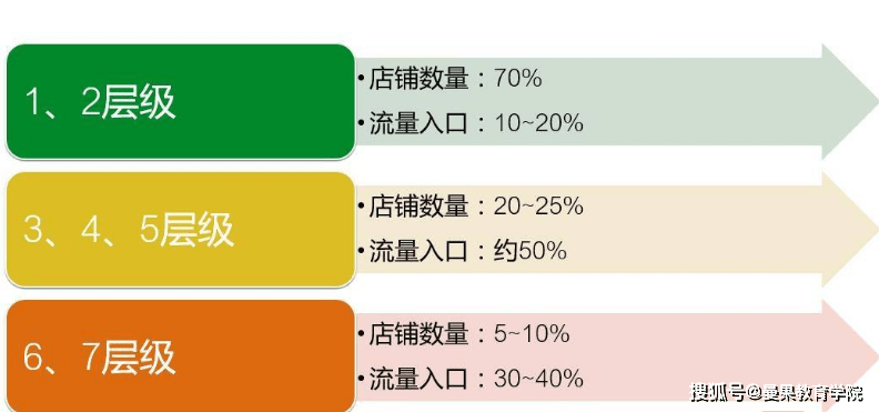 淘宝店铺不同层级不同玩法，这里来教你