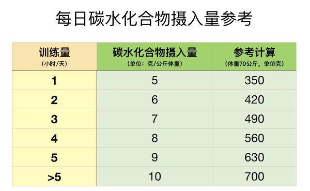 碳水化合物摄入补充对跑者非常重要,然而很多人的做法