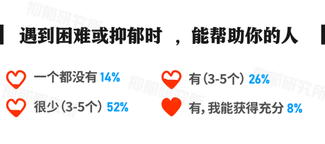 通过调查数据对比可知,抑郁症患者的社会支持及生活质量评分均低于