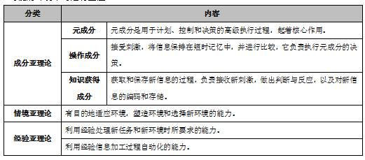 浙江教师招聘教育心理学常考点斯腾伯格的三元智力理论