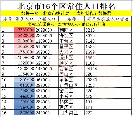 北京 各区 GDP_北京各区gdp2020(3)