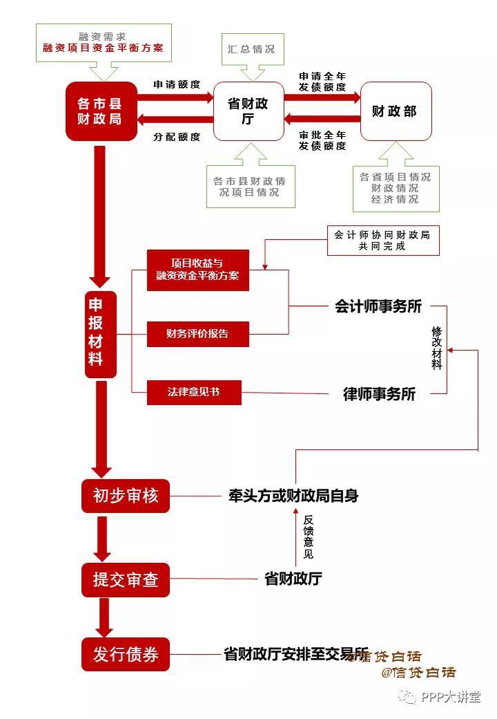 升级版：手把手教你发专项债（发债导航）！|客一客