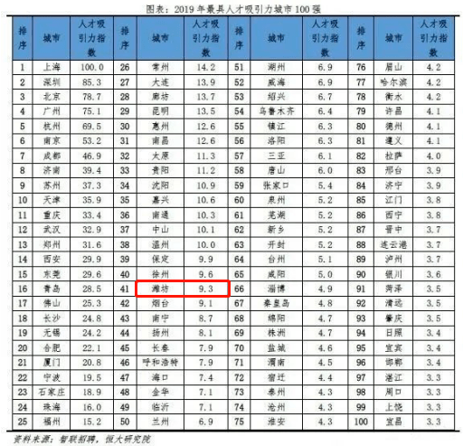 潍坊常住人口2021_潍坊人口