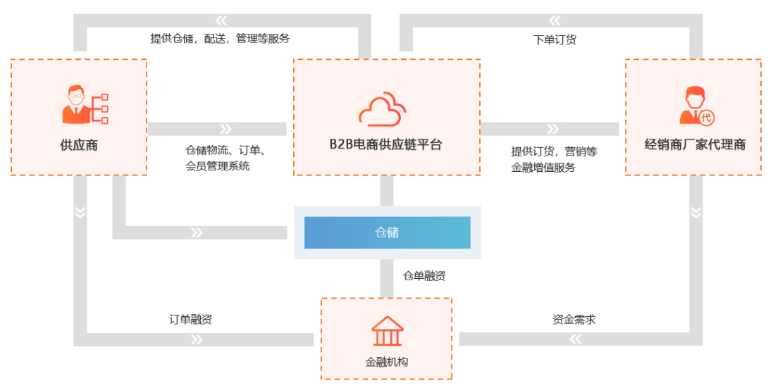 互融云b2b电商供应链系统全力助力供应链上下游企业协同