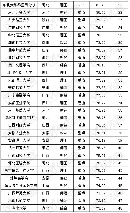 应用统计硕士排名_图片应用排名(2)