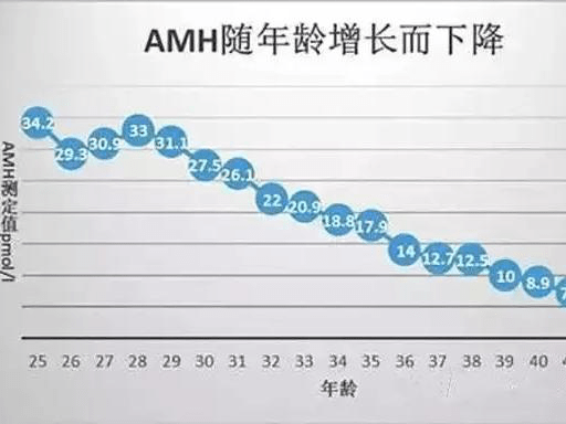 你的amh值正常吗?_年龄