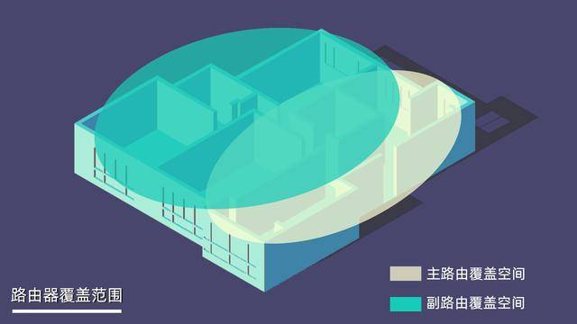 全方位覆盖你的家360全屋路由双母装