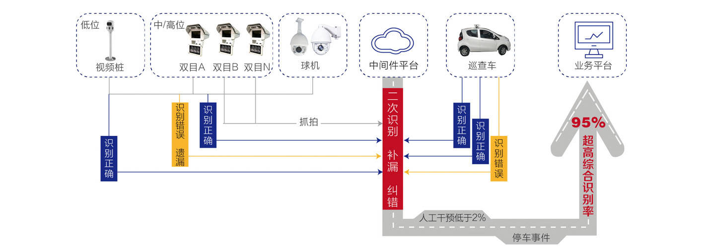 城市级全视频路侧停车全场景应用案例双目球机视频桩