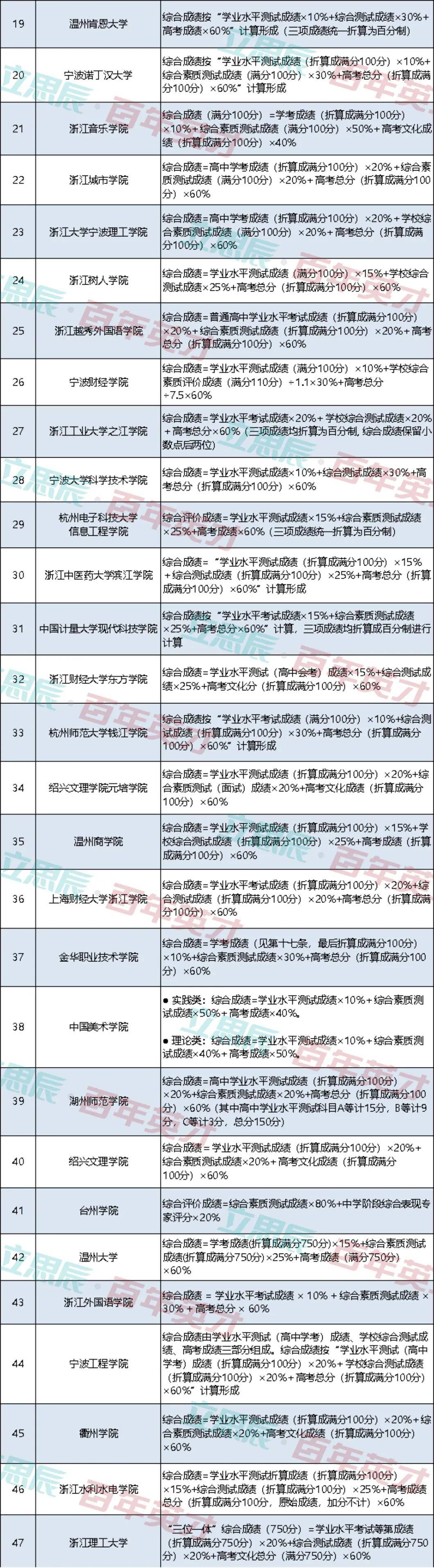 高校|高考升学最佳捷径！2020综评报名人数激增 你还在观望吗？