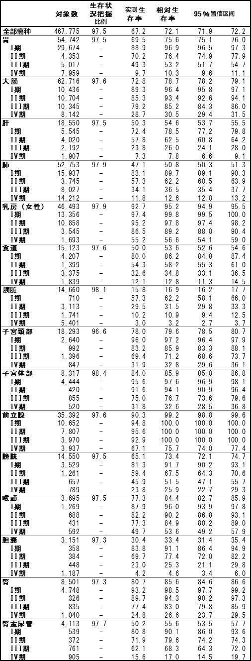 日本公布2019年各类癌症生存率,3年,5年生存率均有所提高!
