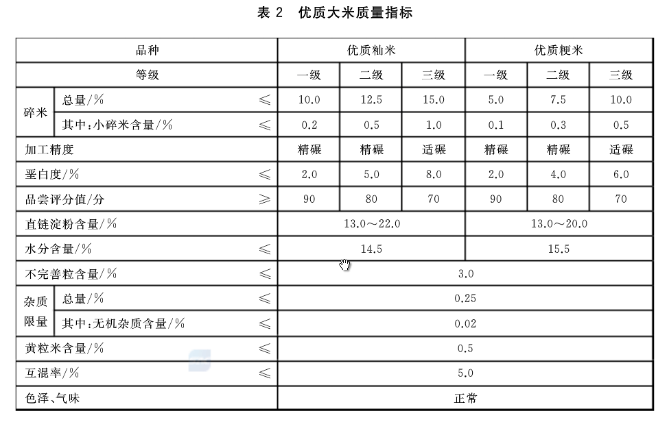 五常大米执行标准和产品代号 137c6d19025241eab68cea8435e002d0.png