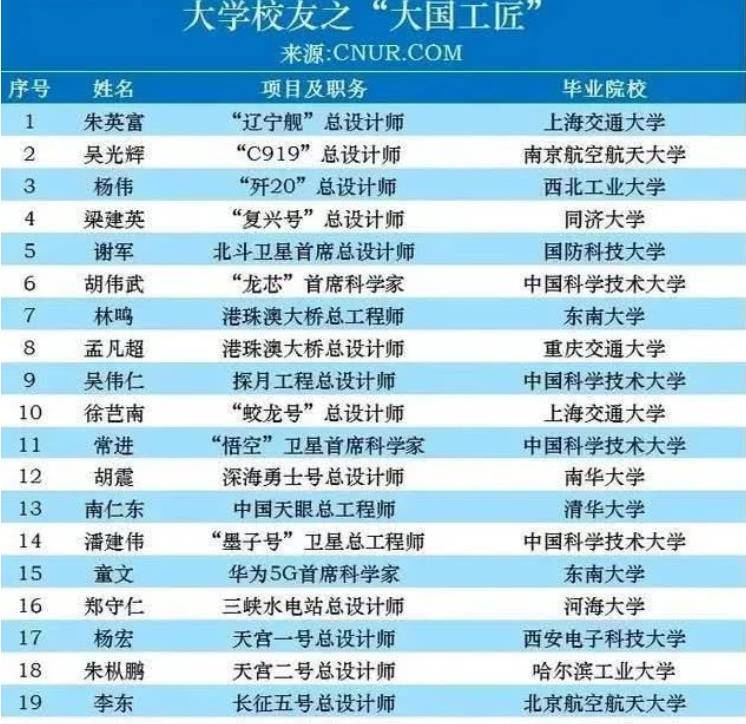 美国制裁实体名单为什么无清北?看到22位大国工匠总设计师就懂了