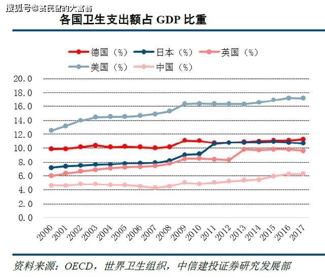 医保占比gdp(2)