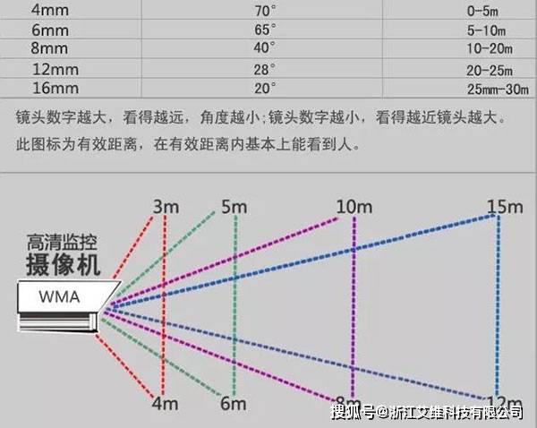 焦距与视场角成反比,即焦距越大,视场角越小,反之视场角越大.