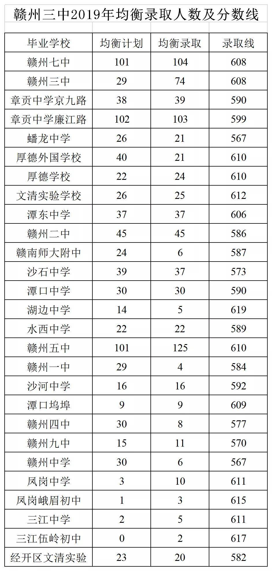 赣州三中历年中考录取分数线