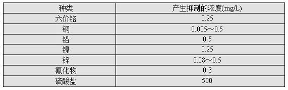 氨氮超标怎么办