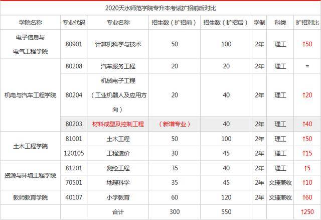 2020天水师范学院专升本考试扩招250人,新增一门学科专业!