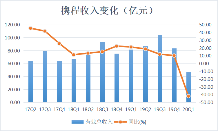 新「虧損王」誕生！3個月虧54億，是美團3.4倍，攜程還能走好？ 科技 第1張