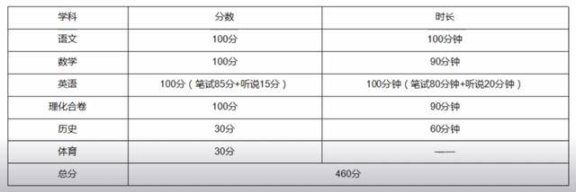 2020深圳中考400分以排名_最全解读:2020年深圳中考政策变动!