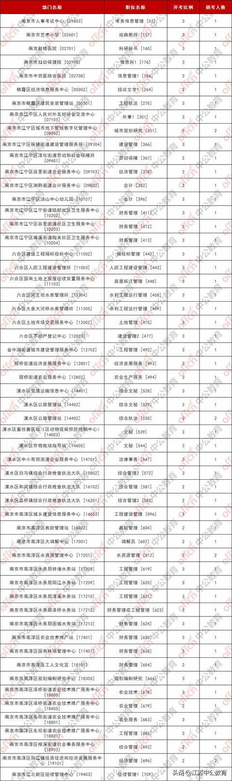 南京事业单位报名第三天，报名人数达15860人，竞争比最高103：1