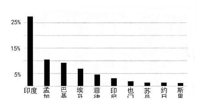 外籍人口排行_美国各州人口排行(2)