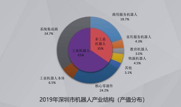 2019年深圳市机器人产业发展白皮书：本土品牌迎来更多进口替代机遇插图3