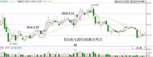 中国股市死记均线战法真正的大道至简练到极致就是绝活