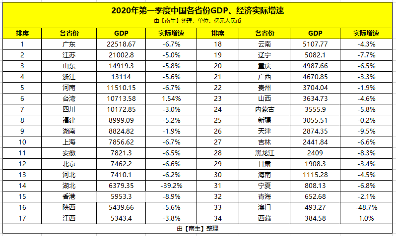 美元算我国各季度gdp是多少呢_一季度,GDP前十强榜单 除了中美 日印,还有哪些国家上榜呢