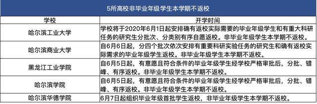 黑龙江省5所高校明确非毕业年级学生本学期不返校，有你学校吗？月饼人体宴