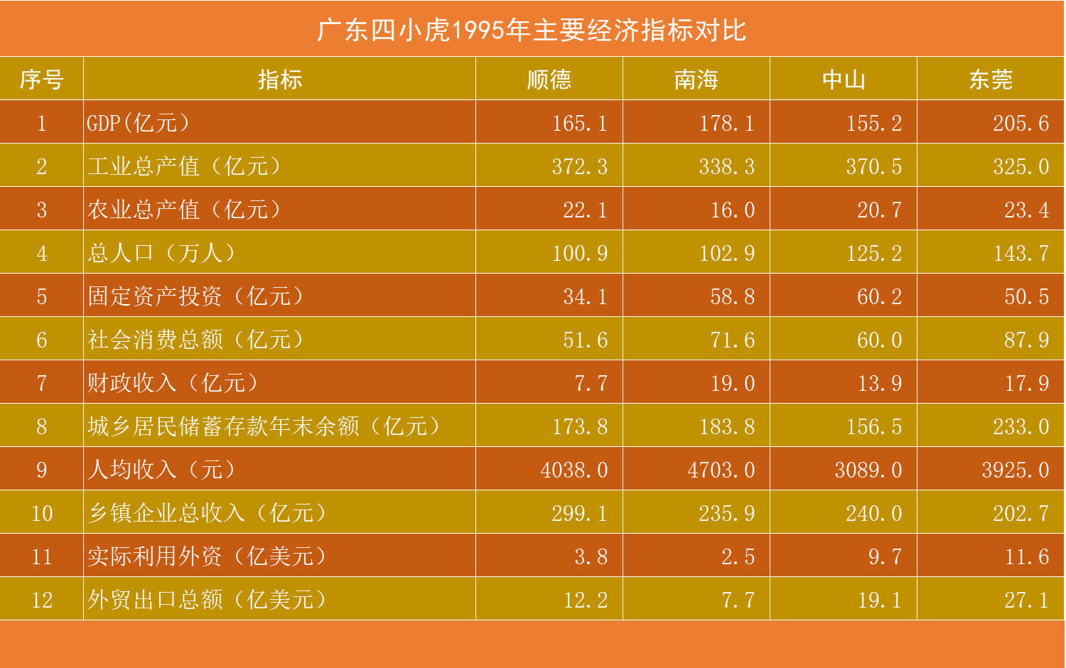 曾经的广东四小虎在粤港澳大湾区发展中东莞已脱颖而出