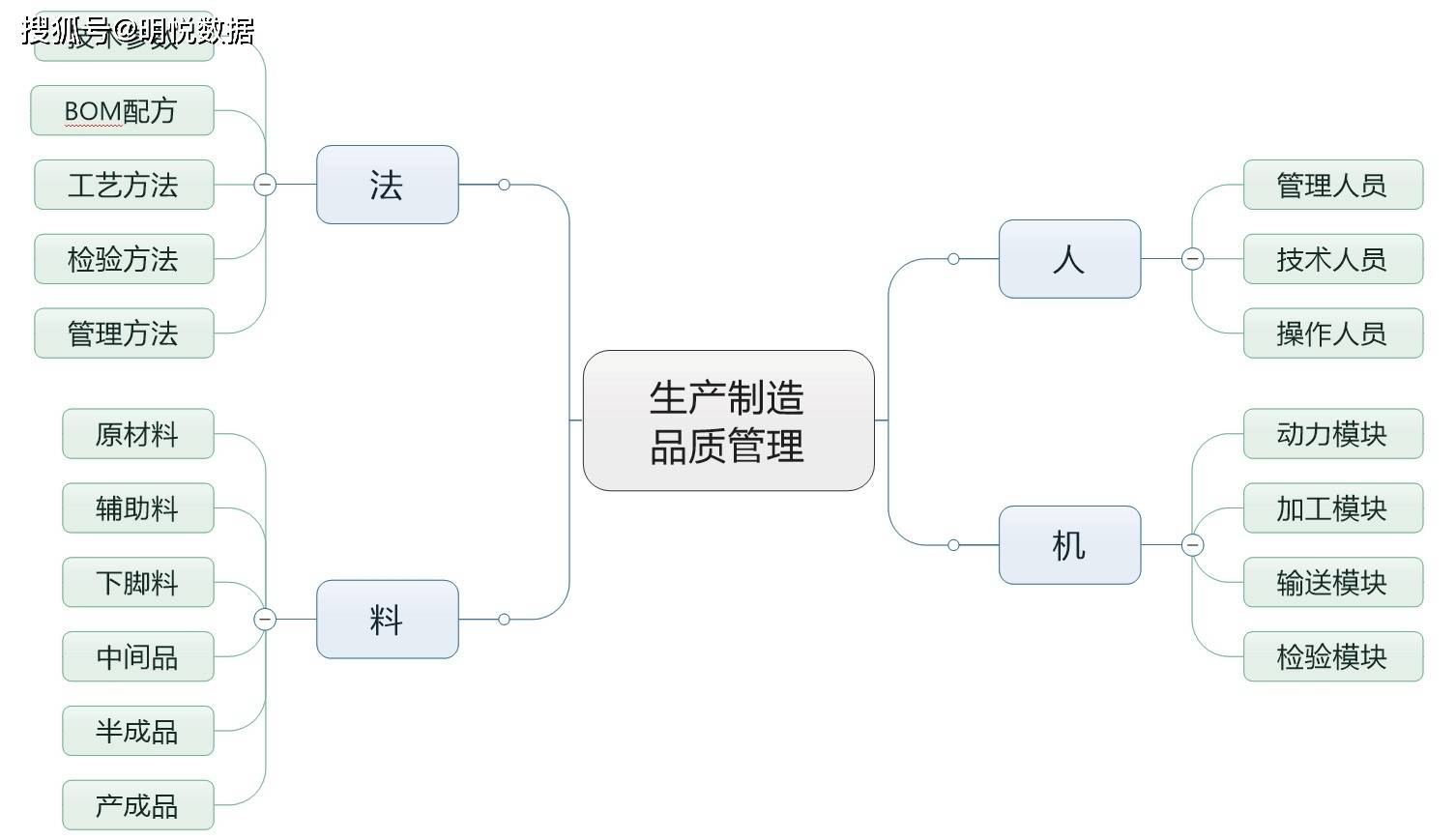 树形结构分类