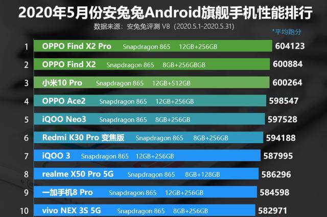 其中,oppo find x2 pro排名第二,平均跑分为604123分,oppo find x2