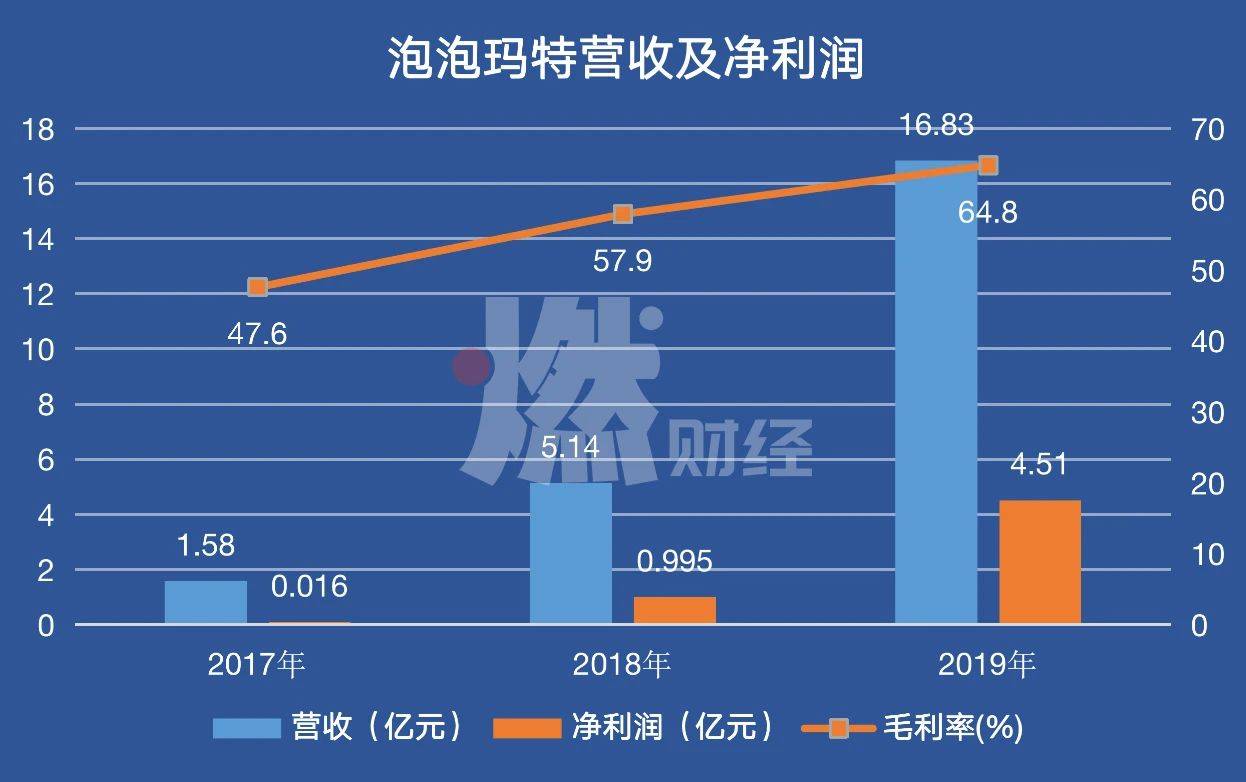 夫妻卖盲盒、年入16亿，揭秘泡泡玛特的暴利生意