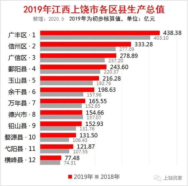 江西县市区gdp_江西省各县市人均GDP排名,江西各县市gdp经济排名表