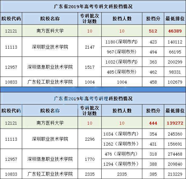 本科|且公办不少，高考会降分吗？这些本科院校居然招专科生