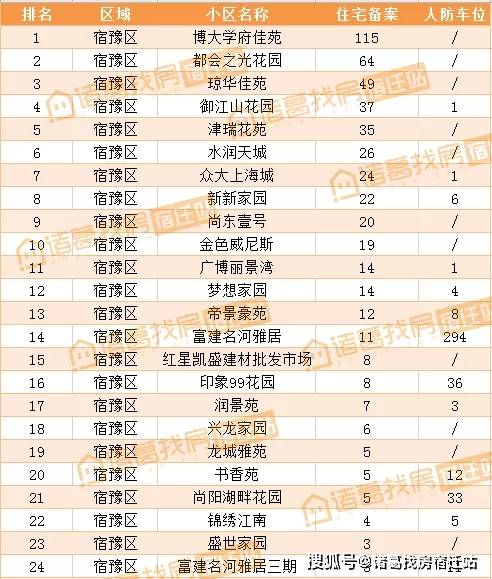 宿豫区与宿城区gdp_2021年宿迁新房上市量盘点 超56400套房源入市 热门板块竞争热度有增不减