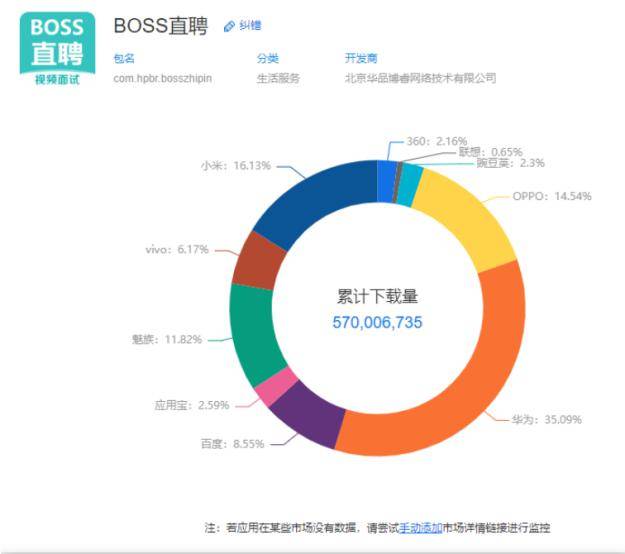 boss直聘角逐招聘季:装机量,下载增量,增长率三料冠军